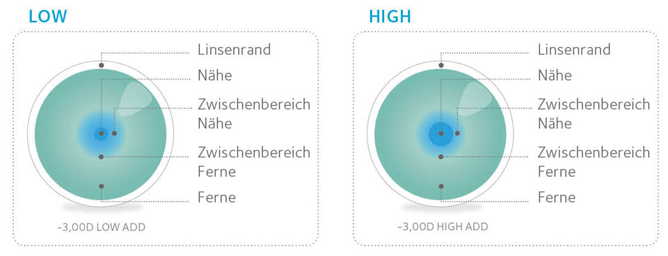 Aufbau von Multifokallinsen von Cooper Vision