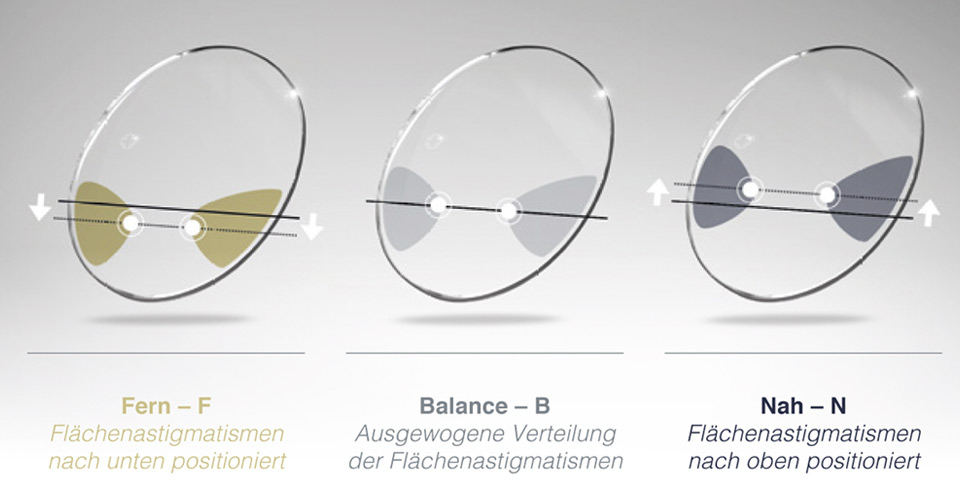 COD Grafik der Verteilung des Flächenastigmatismus